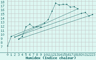 Courbe de l'humidex pour Vias (34)