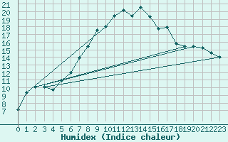 Courbe de l'humidex pour Langenwetzendorf-Goe
