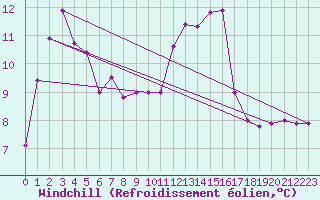Courbe du refroidissement olien pour Saint-Julien-en-Quint (26)