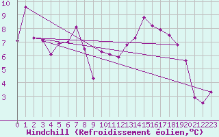 Courbe du refroidissement olien pour Feldberg Meclenberg