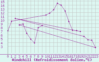 Courbe du refroidissement olien pour Cressier