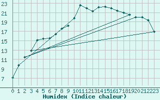 Courbe de l'humidex pour Warcop Range
