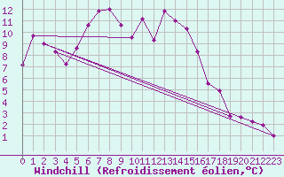 Courbe du refroidissement olien pour Inari Nellim