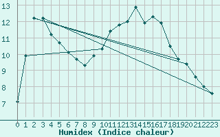 Courbe de l'humidex pour Orange (84)