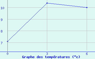 Courbe de tempratures pour Tjuhtet