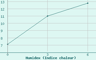 Courbe de l'humidex pour Kolpasevo