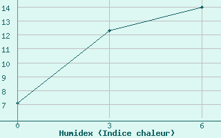 Courbe de l'humidex pour Gangca