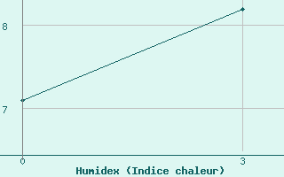 Courbe de l'humidex pour Georgievsk