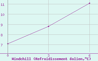 Courbe du refroidissement olien pour Kurgan