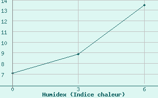 Courbe de l'humidex pour Juzhno-Kuril'Sk