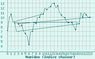 Courbe de l'humidex pour Sibiu