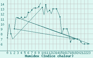 Courbe de l'humidex pour Ioannina Airport