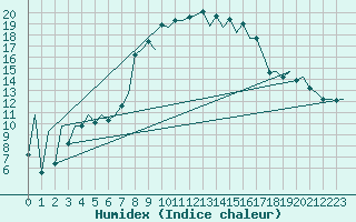 Courbe de l'humidex pour Menorca / Mahon