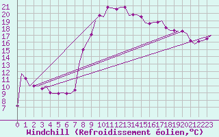 Courbe du refroidissement olien pour Tunis-Carthage