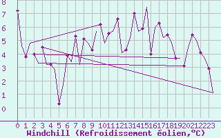 Courbe du refroidissement olien pour Genve (Sw)