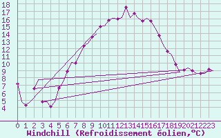 Courbe du refroidissement olien pour Marham
