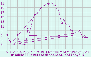 Courbe du refroidissement olien pour Minsk