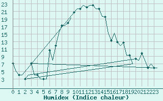 Courbe de l'humidex pour Minsk