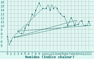 Courbe de l'humidex pour Groznyj