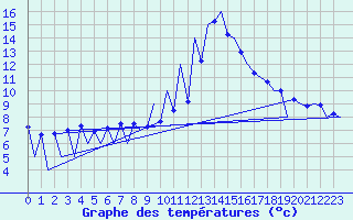 Courbe de tempratures pour Lugano (Sw)