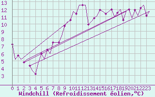 Courbe du refroidissement olien pour Cagliari / Elmas