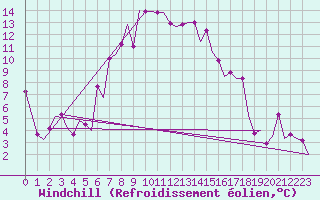 Courbe du refroidissement olien pour Burgas