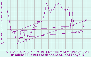 Courbe du refroidissement olien pour Saint Gallen-Altenrhein