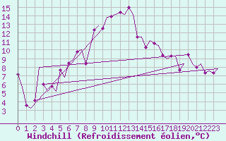 Courbe du refroidissement olien pour Zurich-Kloten