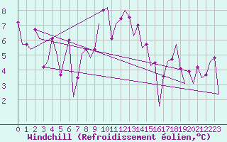 Courbe du refroidissement olien pour Santander / Parayas