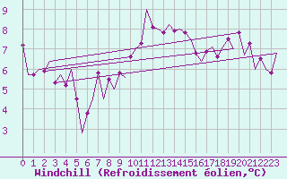 Courbe du refroidissement olien pour San Sebastian (Esp)