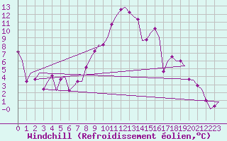 Courbe du refroidissement olien pour Frankfort (All)