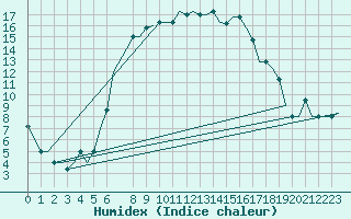 Courbe de l'humidex pour Andravida Airport