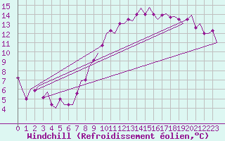 Courbe du refroidissement olien pour Muenster / Osnabrueck