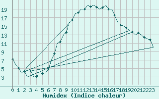 Courbe de l'humidex pour Duesseldorf