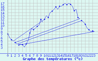 Courbe de tempratures pour Genve (Sw)
