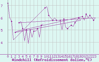 Courbe du refroidissement olien pour Bardenas Reales