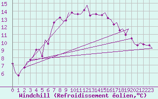 Courbe du refroidissement olien pour Tiree