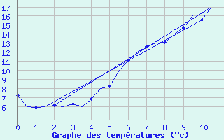 Courbe de tempratures pour Bremen