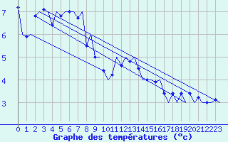 Courbe de tempratures pour Salzburg-Flughafen