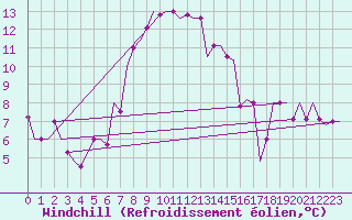 Courbe du refroidissement olien pour Andravida Airport