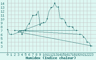 Courbe de l'humidex pour Adana / Incirlik