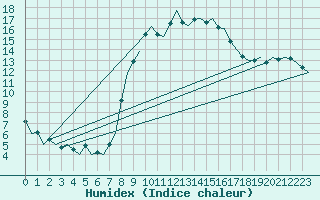 Courbe de l'humidex pour Schaffen (Be)