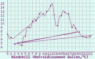 Courbe du refroidissement olien pour Nordholz