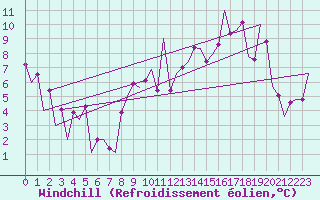 Courbe du refroidissement olien pour Reus (Esp)