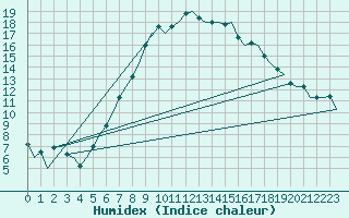 Courbe de l'humidex pour Beograd / Surcin