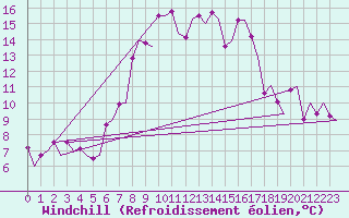 Courbe du refroidissement olien pour Samedam-Flugplatz