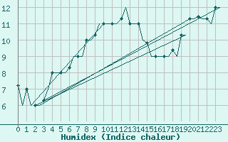 Courbe de l'humidex pour Istanbul / Ataturk