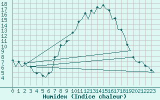 Courbe de l'humidex pour Burgos (Esp)