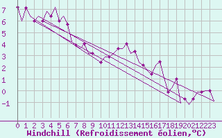Courbe du refroidissement olien pour Skovde Flygplats