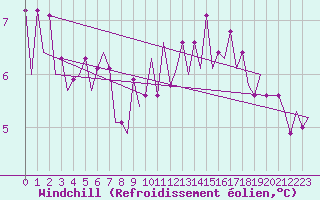 Courbe du refroidissement olien pour Beauvechain (Be)